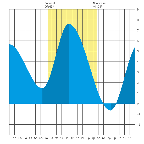 Drift Creek tide chart for Sunday, November 26, 2023