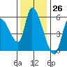 Drift Creek tide chart for Sunday, November 26, 2023