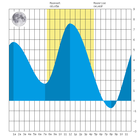Drift Creek tide chart for Monday, November 27, 2023