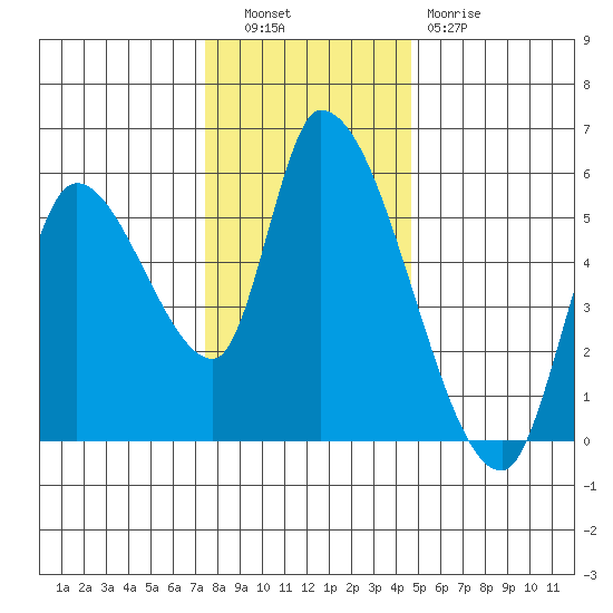 Drift Creek tide chart for Tuesday, November 28, 2023