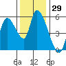 Drift Creek tide chart for Wednesday, November 29, 2023