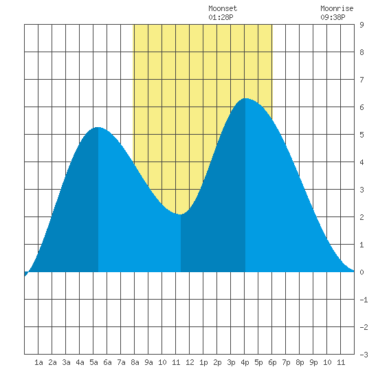 Drift Creek tide chart for Thursday, November 2, 2023