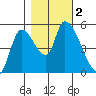 Drift Creek tide chart for Thursday, November 2, 2023