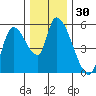 Drift Creek tide chart for Thursday, November 30, 2023