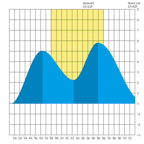 Drift Creek tide chart for Friday, November 3, 2023
