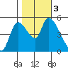 Drift Creek tide chart for Friday, November 3, 2023