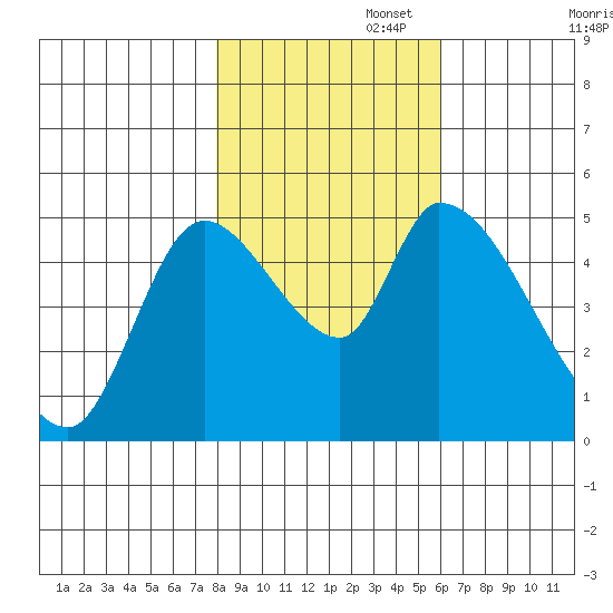 Drift Creek tide chart for Saturday, November 4, 2023