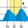 Drift Creek tide chart for Saturday, November 4, 2023