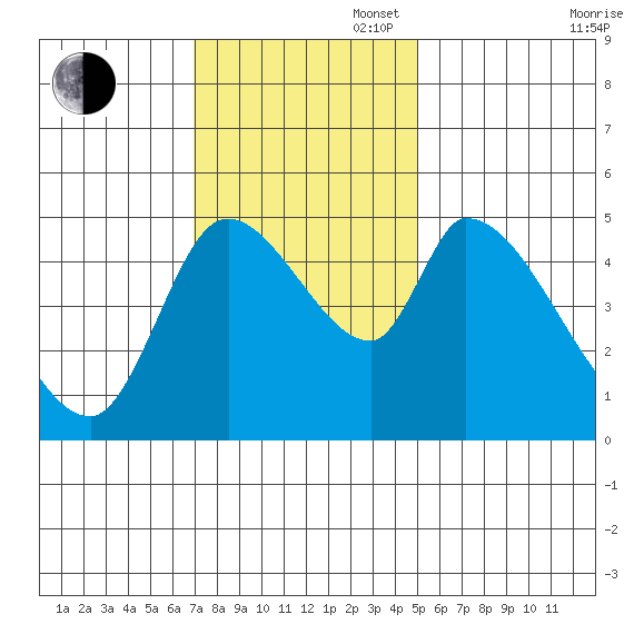 Drift Creek tide chart for Sunday, November 5, 2023