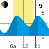 Drift Creek tide chart for Sunday, November 5, 2023