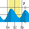 Drift Creek tide chart for Tuesday, November 7, 2023