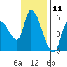 Drift Creek tide chart for Monday, December 11, 2023