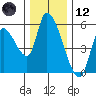 Drift Creek tide chart for Tuesday, December 12, 2023