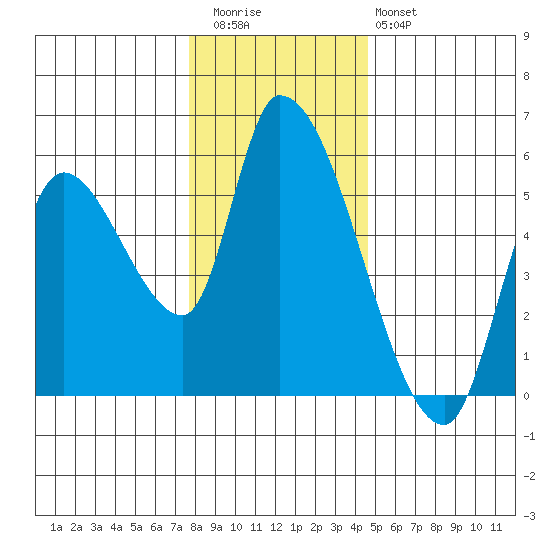 Drift Creek tide chart for Wednesday, December 13, 2023
