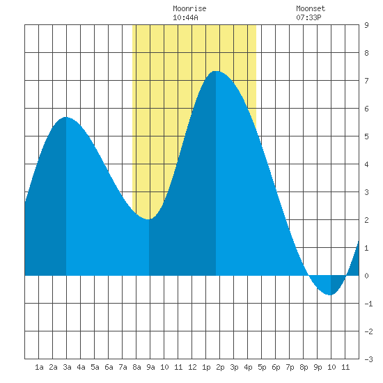 Drift Creek tide chart for Friday, December 15, 2023