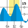Drift Creek tide chart for Friday, December 15, 2023
