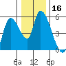 Drift Creek tide chart for Saturday, December 16, 2023