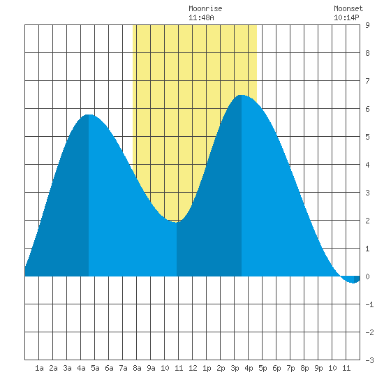 Drift Creek tide chart for Sunday, December 17, 2023