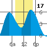Drift Creek tide chart for Sunday, December 17, 2023