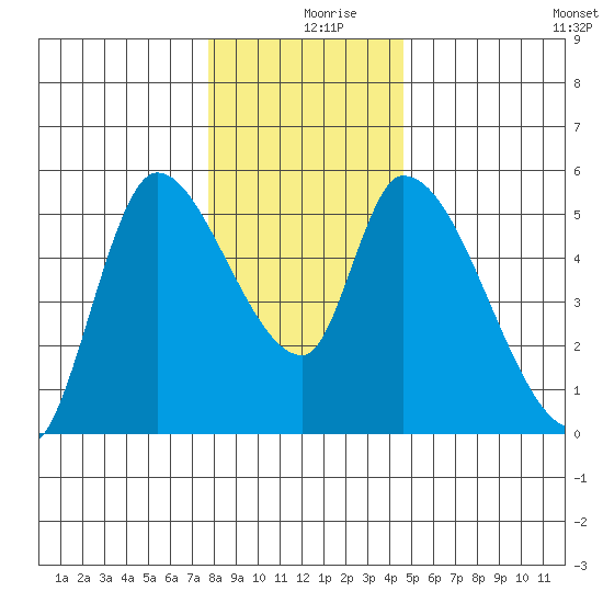 Drift Creek tide chart for Monday, December 18, 2023