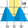 Drift Creek tide chart for Monday, December 18, 2023
