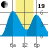 Drift Creek tide chart for Tuesday, December 19, 2023