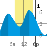 Drift Creek tide chart for Friday, December 1, 2023