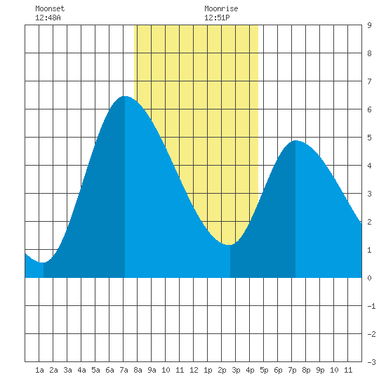 Drift Creek tide chart for Wednesday, December 20, 2023