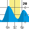 Drift Creek tide chart for Wednesday, December 20, 2023