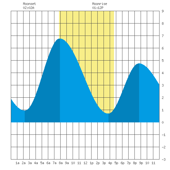Drift Creek tide chart for Thursday, December 21, 2023