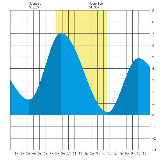 Drift Creek tide chart for Friday, December 22, 2023