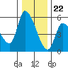 Drift Creek tide chart for Friday, December 22, 2023