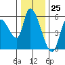 Drift Creek tide chart for Monday, December 25, 2023