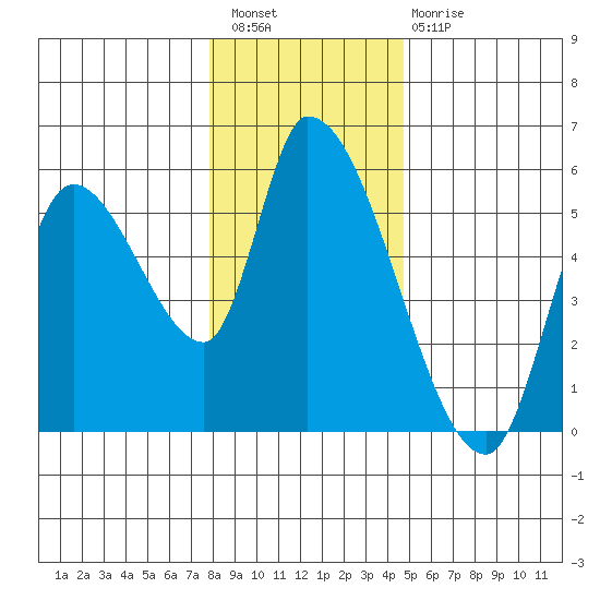 Drift Creek tide chart for Wednesday, December 27, 2023