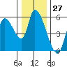 Drift Creek tide chart for Wednesday, December 27, 2023