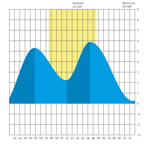 Drift Creek tide chart for Saturday, December 2, 2023