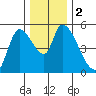 Drift Creek tide chart for Saturday, December 2, 2023
