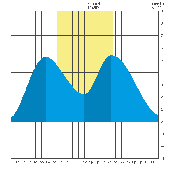 Drift Creek tide chart for Sunday, December 3, 2023