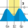 Drift Creek tide chart for Sunday, December 3, 2023