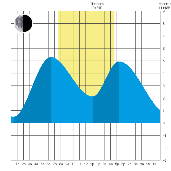 Drift Creek tide chart for Monday, December 4, 2023