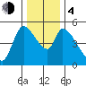 Drift Creek tide chart for Monday, December 4, 2023