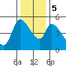 Drift Creek tide chart for Tuesday, December 5, 2023