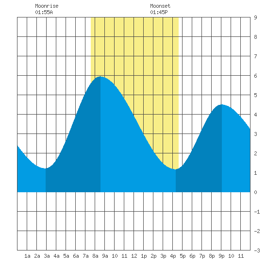 Drift Creek tide chart for Thursday, December 7, 2023