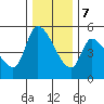 Drift Creek tide chart for Thursday, December 7, 2023