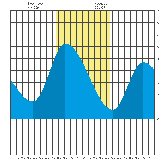 Drift Creek tide chart for Friday, December 8, 2023