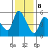 Drift Creek tide chart for Friday, December 8, 2023
