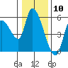 Drift Creek tide chart for Wednesday, January 10, 2024