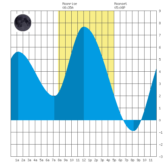 Drift Creek tide chart for Thursday, January 11, 2024