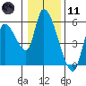 Drift Creek tide chart for Thursday, January 11, 2024