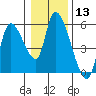 Drift Creek tide chart for Saturday, January 13, 2024